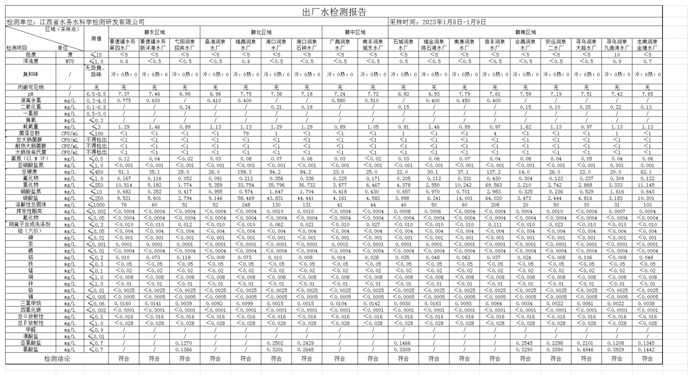 江西水务2023年1月份出厂水水质公开