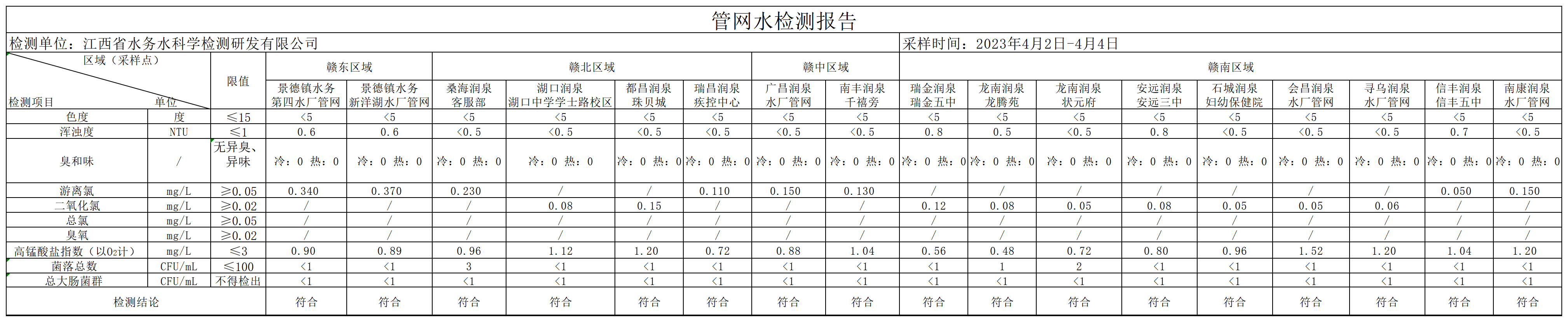 江西水务2023年4月份管网水水质公开